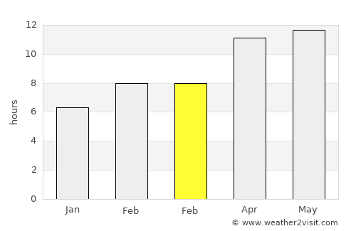 Alameda average rain in February