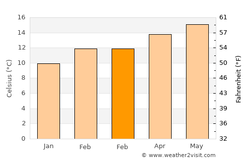 Alameda average temperature in February