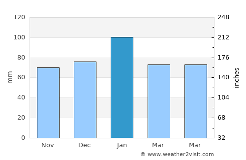 Alameda average rain in January