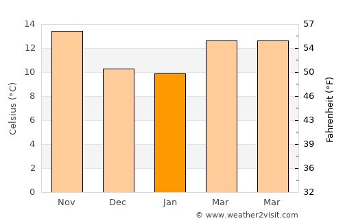 Alameda average temperature in January