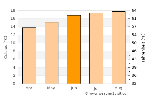 Alameda average temperature in June