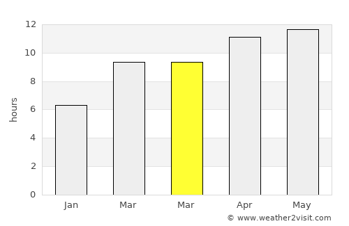 Alameda Weather in March 2023  United States Averages  Weather2Visit