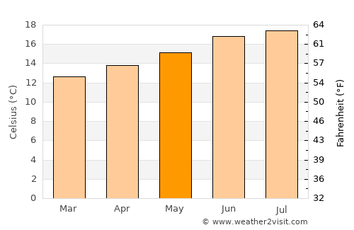 Alameda average temperature in May