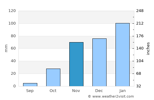 Alameda average rain in November