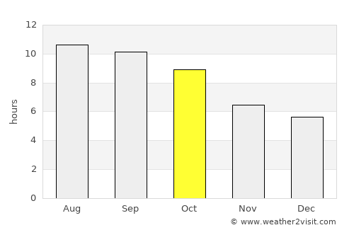 Alameda average rain in October