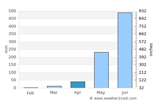 Alaminos average rain in April