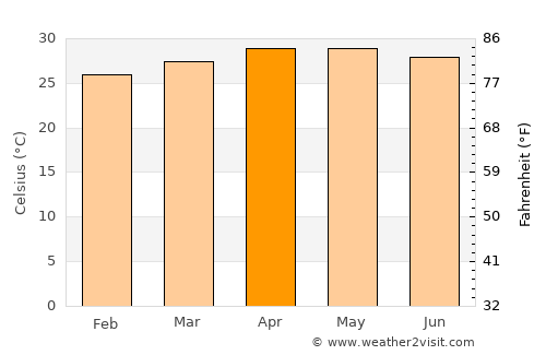 Alaminos average temperature in April