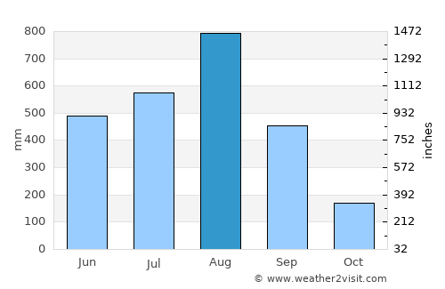 Alaminos average rain in August