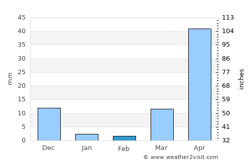 Alaminos average rain in February