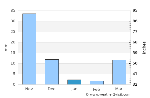 Alaminos average rain in January