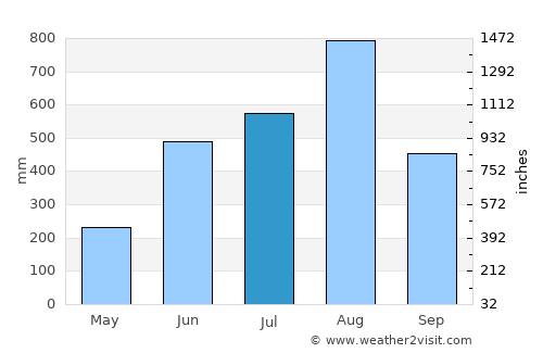 Alaminos average rain in July