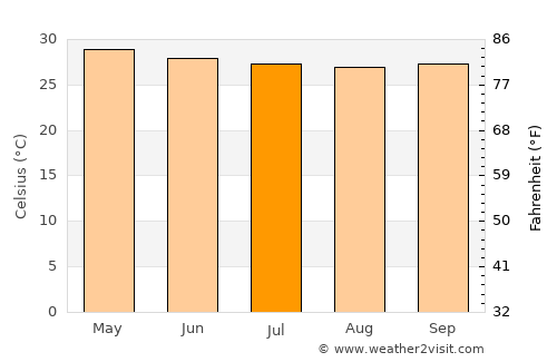 Alaminos average temperature in July