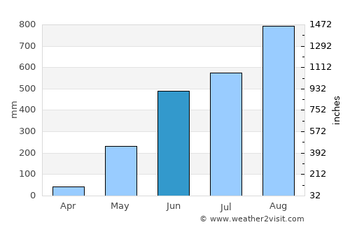 Alaminos average rain in June