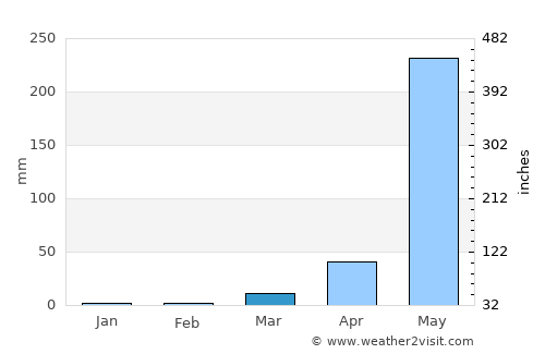 Alaminos average rain in March