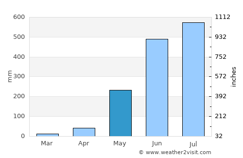 Alaminos average rain in May