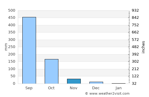 Alaminos average rain in November