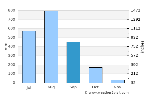Alaminos average rain in September