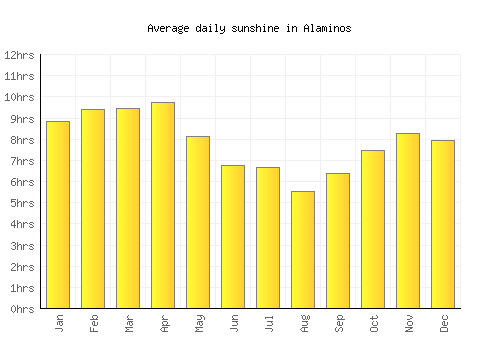 Alaminos average daily sunshine chart