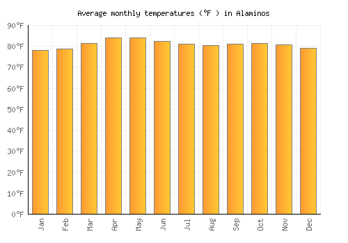 Alaminos average temperature chart (Fahrenheit)