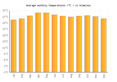 Alaminos average temperature chart (Celsius)
