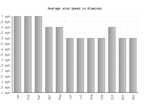 Alaminos average winspeed by month (mph)
