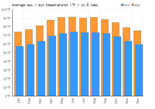 Álamo average minimum / maximum temperatures (Fahrenheit)