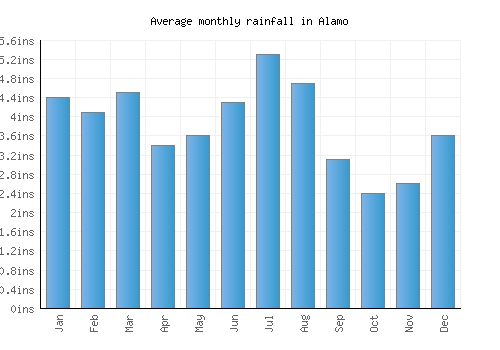 Alamo monthly rainfall chart (inches)