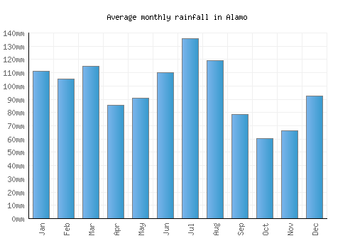 Alamo monthly rainfall chart (mm)