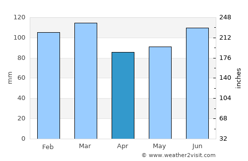 Alamo average rain in April