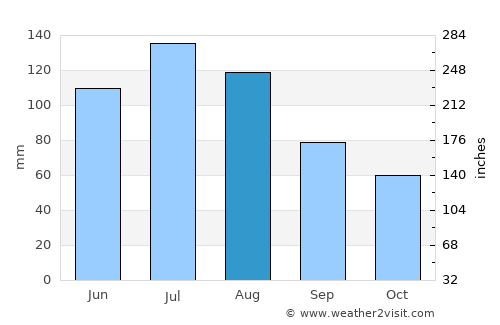 Alamo average rain in August
