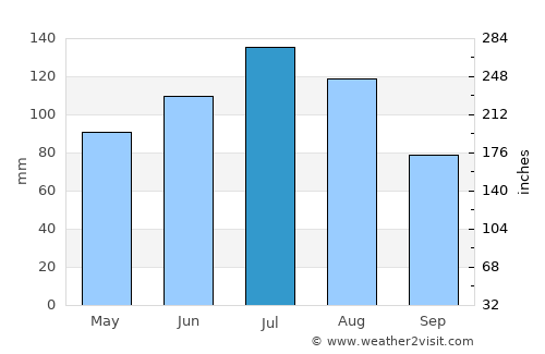 Alamo average rain in July