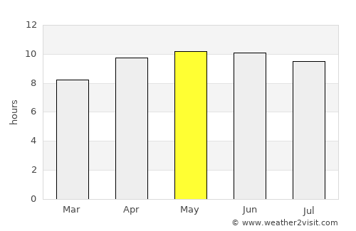 Alamo average rain in May