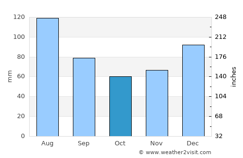 Alamo average rain in October
