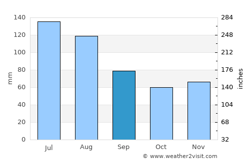 Alamo average rain in September