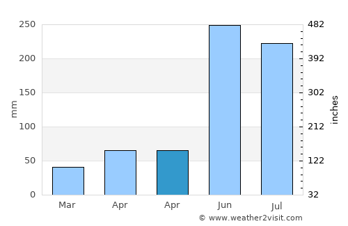 Álamo average rain in April