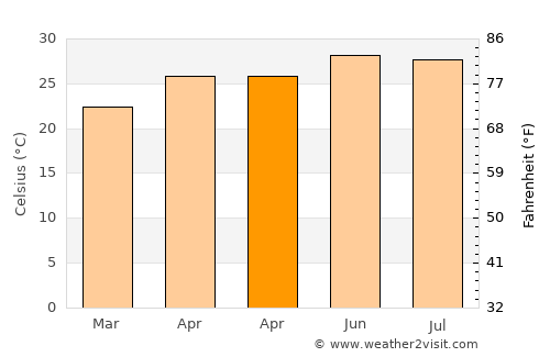 Álamo average temperature in April