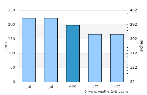 Álamo average rain in August
