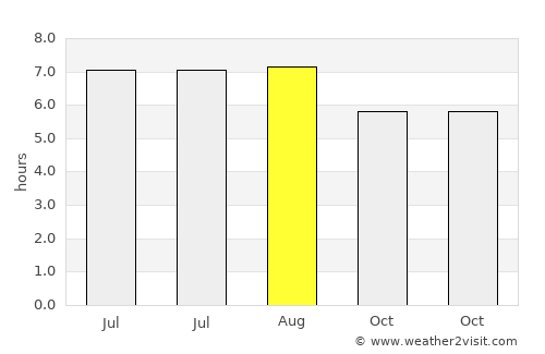 Álamo average rain in August
