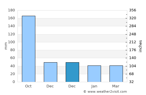 Álamo average rain in December