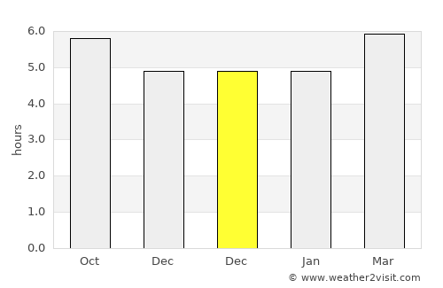 Álamo average rain in December