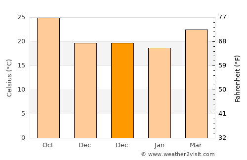 Álamo average temperature in December