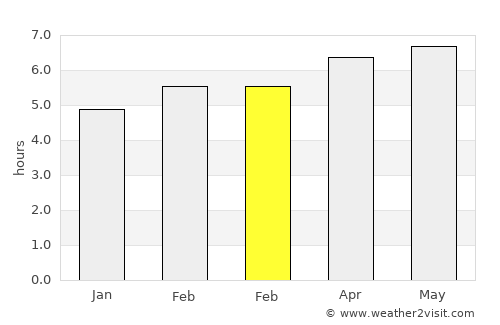 Álamo average rain in February