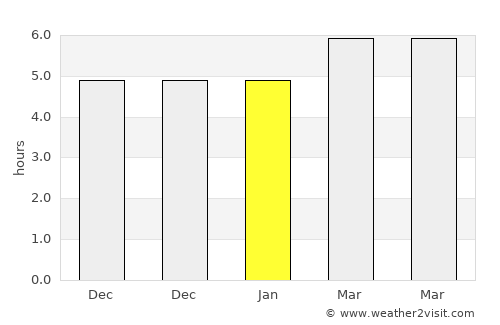 Álamo average rain in January