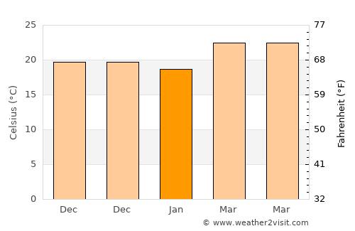 Álamo average temperature in January