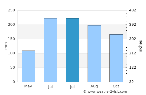 Álamo average rain in July