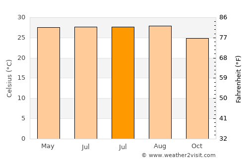 Álamo average temperature in July