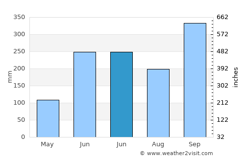 Álamo average rain in June