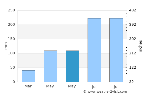 Álamo average rain in May