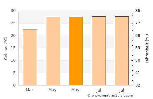 Álamo average temperature in May