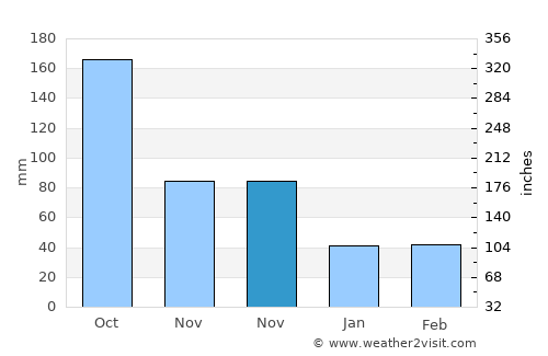 Álamo average rain in November